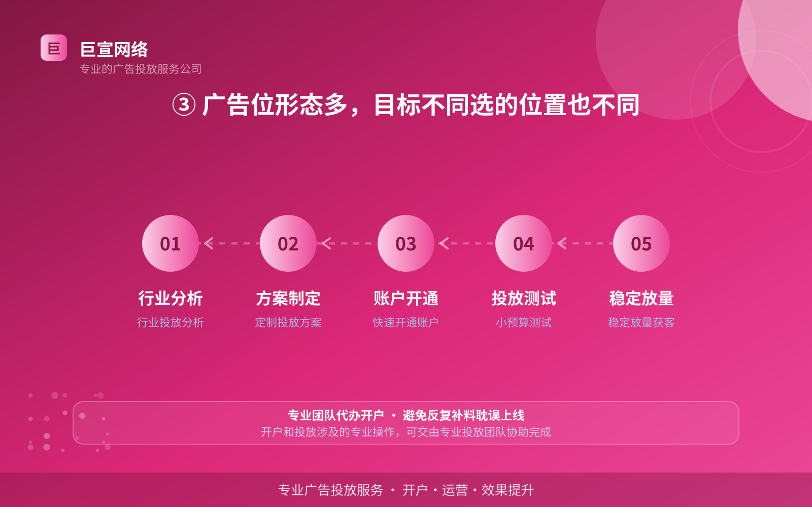 ③ 广告位形态多,目标不同选的位置也不同(效果数据维度) ③ 广告位形态多,目标不同选的位置也不同(效果数据维度)