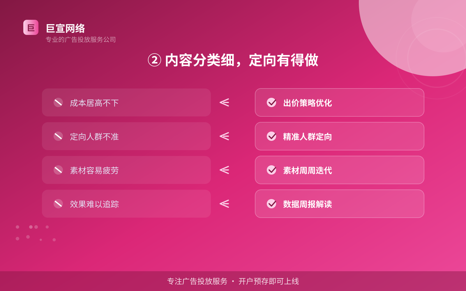 ② 内容分类细,定向有得做(投放方式对比) ② 内容分类细,定向有得做(投放方式对比)