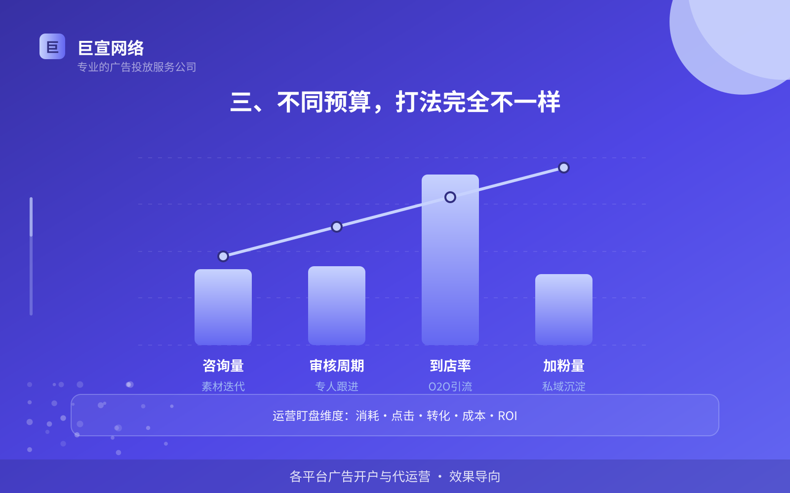 三、不同预算,打法完全不一样(开户流程图解) 三、不同预算,打法完全不一样(开户流程图解)