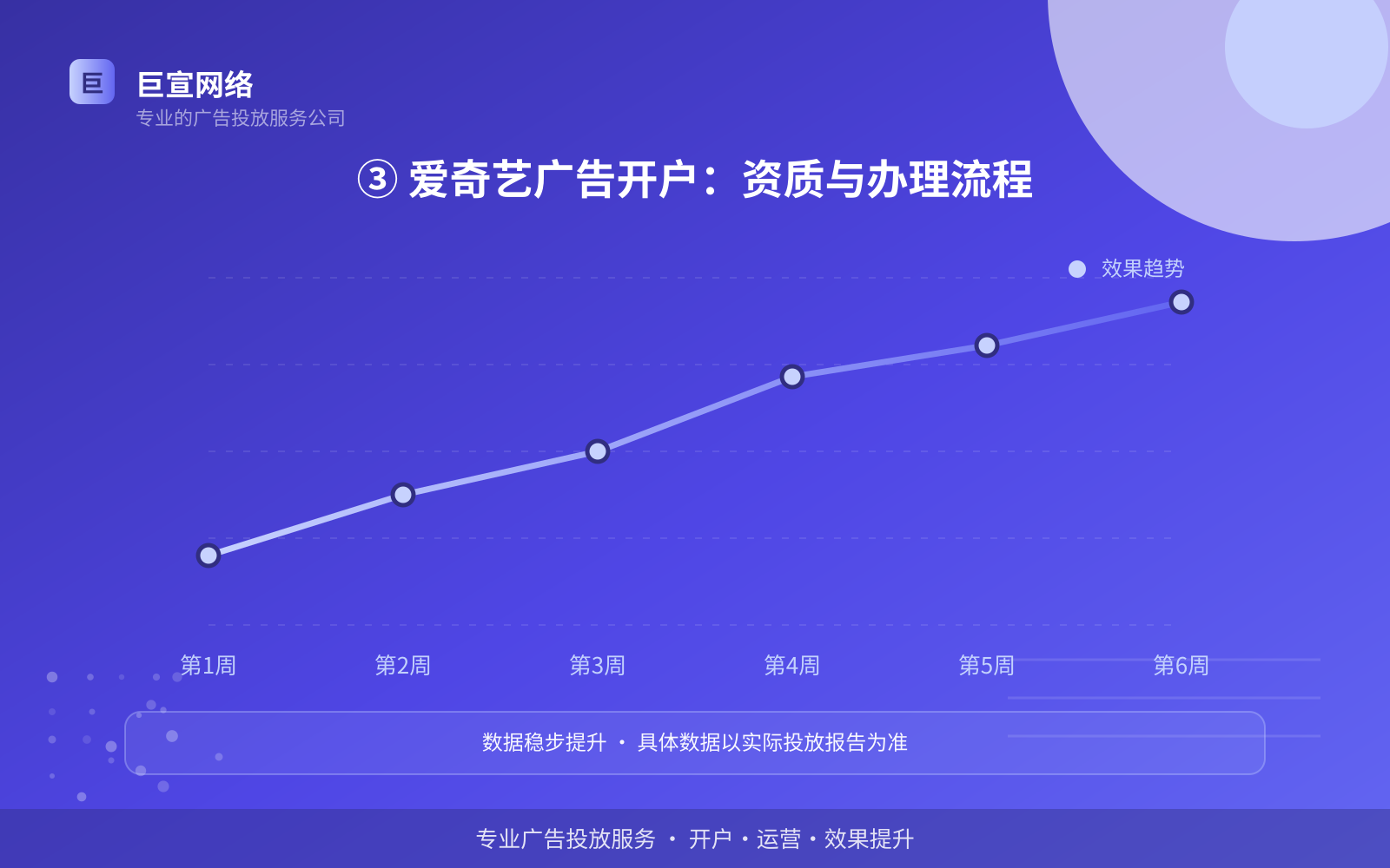 ③ 爱奇艺广告开户:资质与办理流程(投放方式对比) ③ 爱奇艺广告开户:资质与办理流程(投放方式对比)