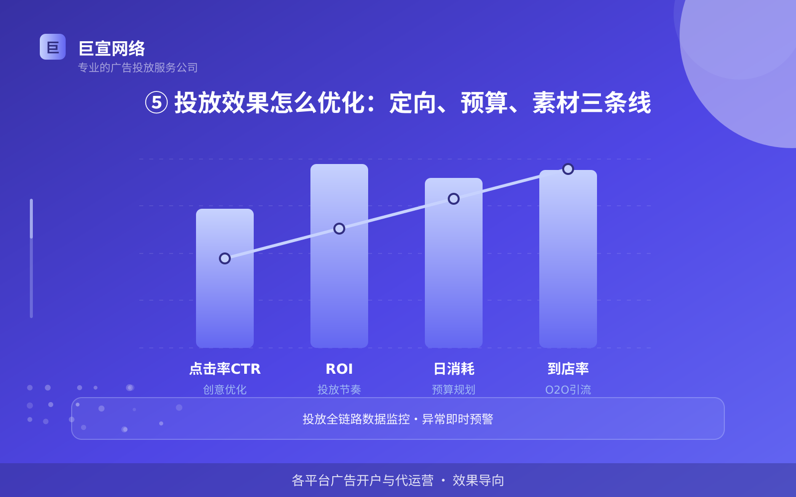 ⑤ 投放效果怎么优化:定向、预算、素材三条线(开户流程图解) ⑤ 投放效果怎么优化:定向、预算、素材三条线(开户流程图解)