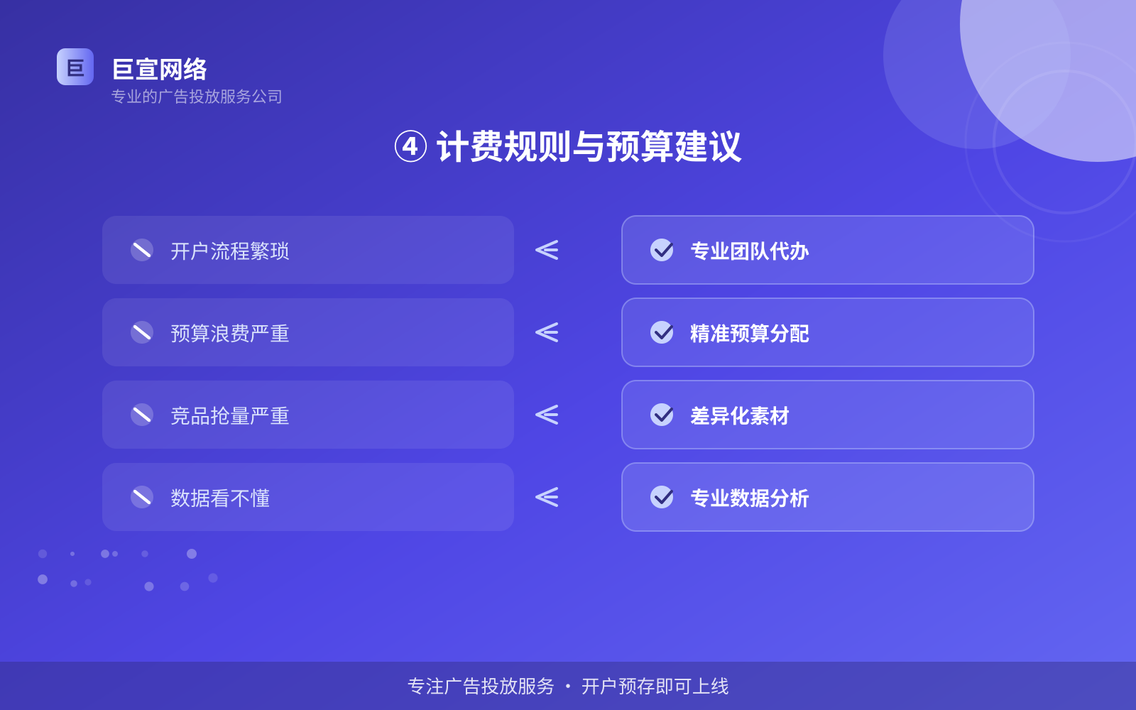 ④ 计费规则与预算建议(投放方式对比) ④ 计费规则与预算建议(投放方式对比)