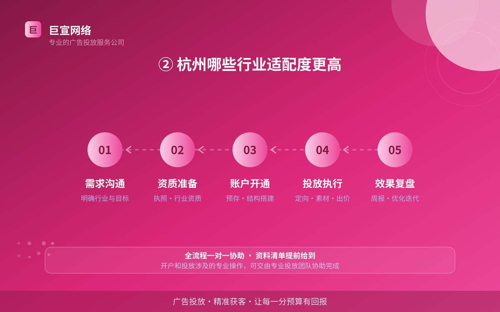 ② 杭州哪些行业适配度更高（服务内容介绍）