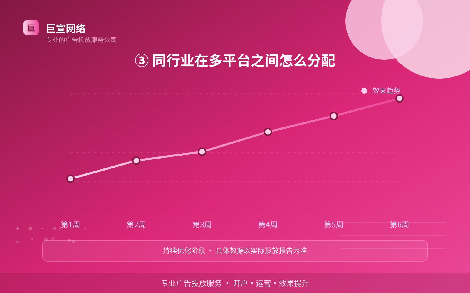 ③ 同行业在多平台之间怎么分配（投放方式对比）