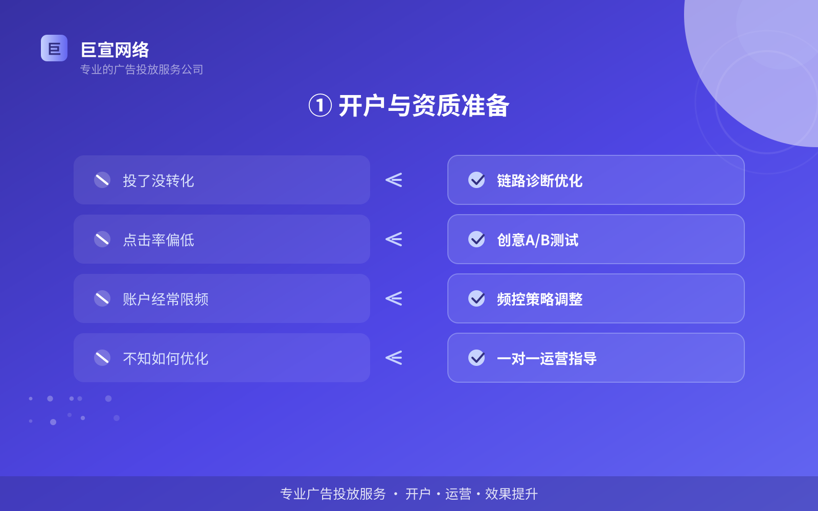 ① 开户与资质准备（开户流程图解）