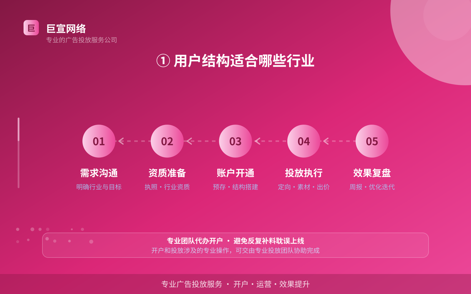 ① 用户结构适合哪些行业(费用与预算参考) ① 用户结构适合哪些行业(费用与预算参考)