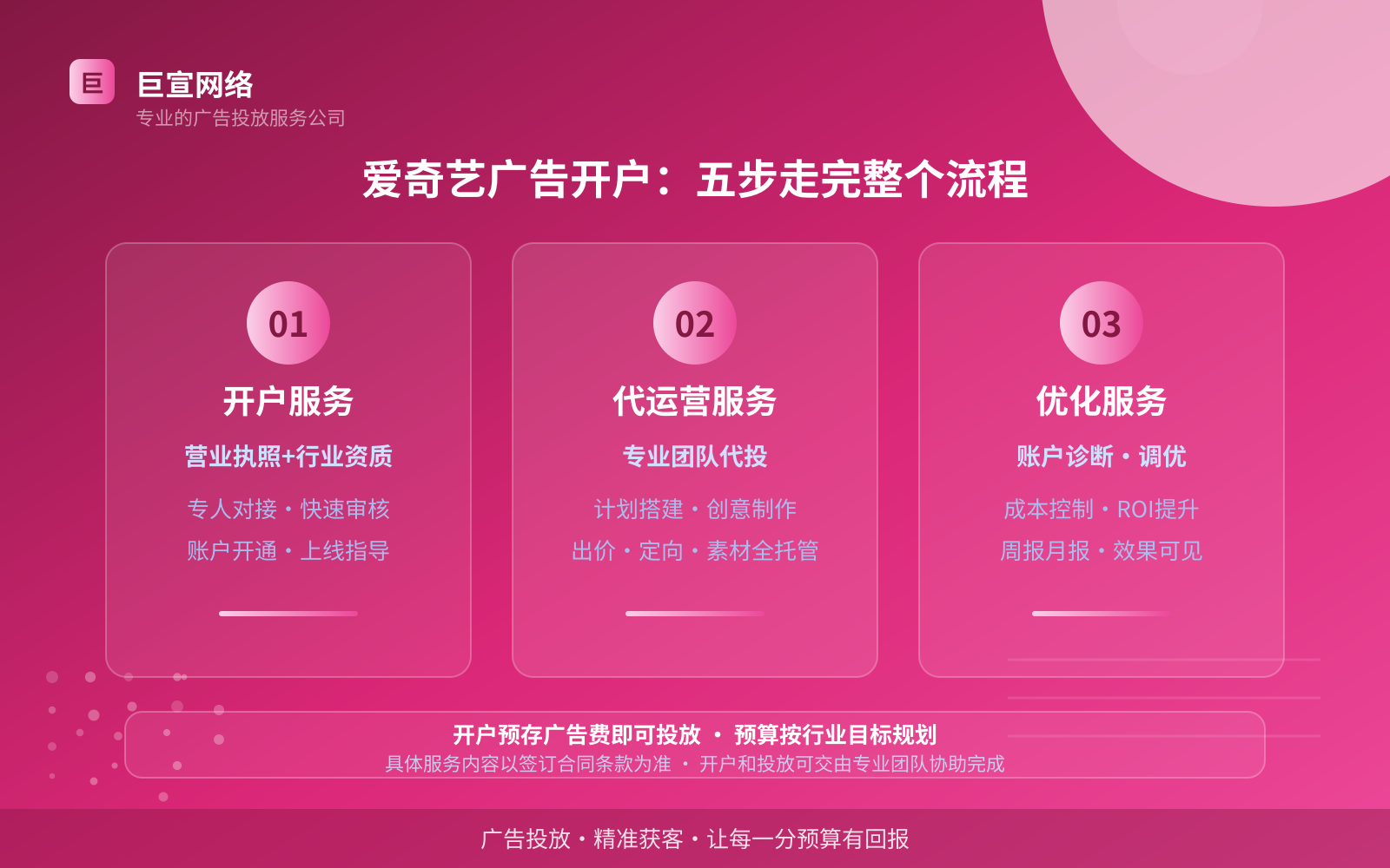 爱奇艺广告开户:五步走完整个流程(投放方式对比) 爱奇艺广告开户:五步走完整个流程(投放方式对比)