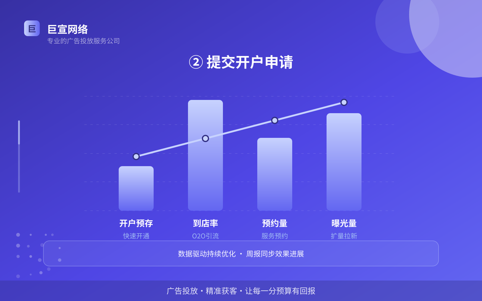 ② 提交开户申请(开户流程图解) ② 提交开户申请(开户流程图解)