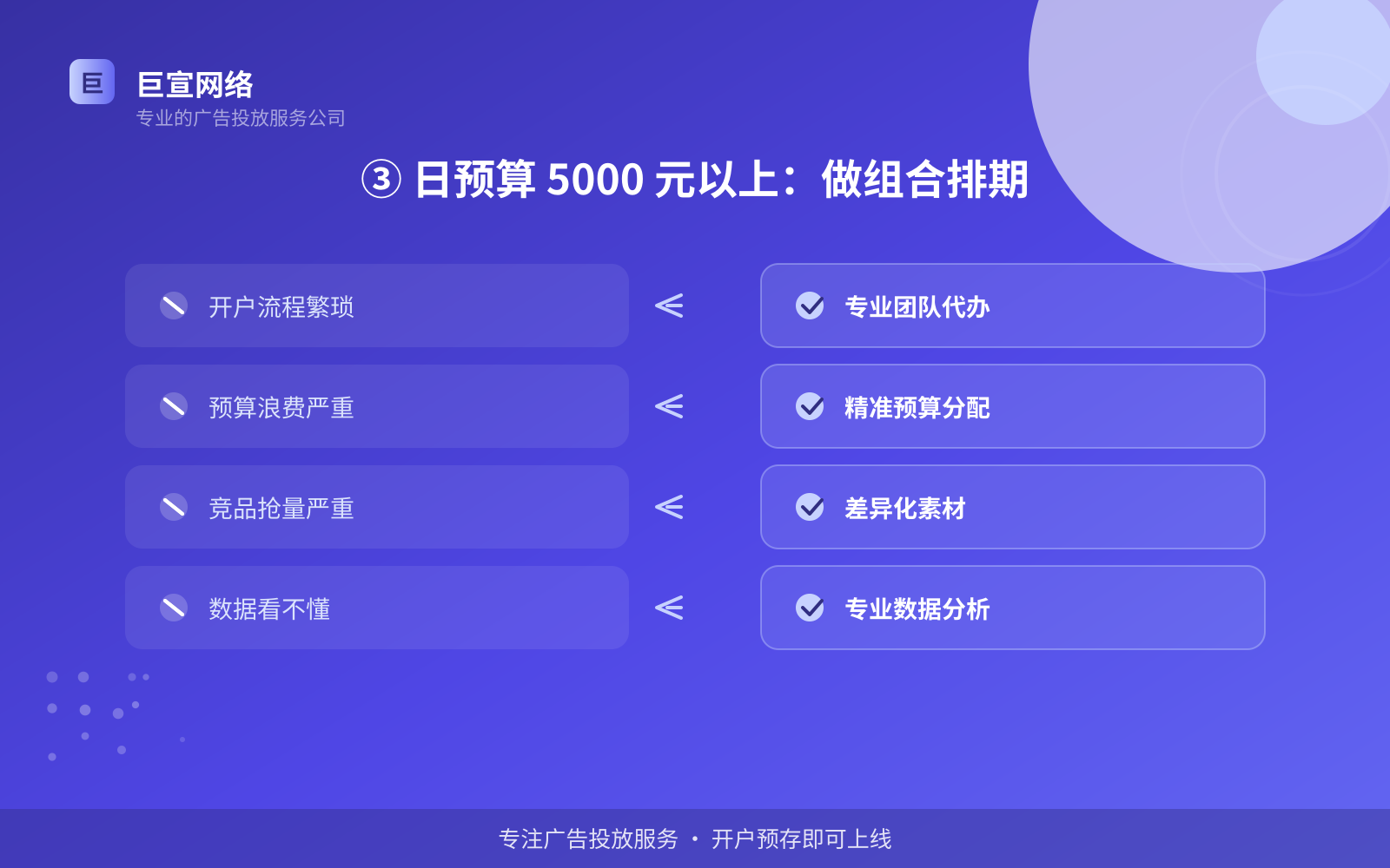 ③ 日预算 5000 元以上:做组合排期(开户流程图解) ③ 日预算 5000 元以上:做组合排期(开户流程图解)