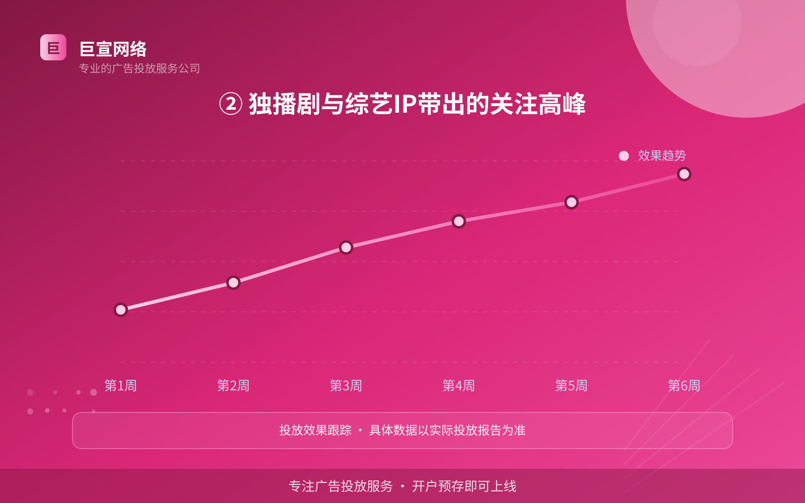 ② 独播剧与综艺IP带出的关注高峰(服务内容介绍) ② 独播剧与综艺IP带出的关注高峰(服务内容介绍)