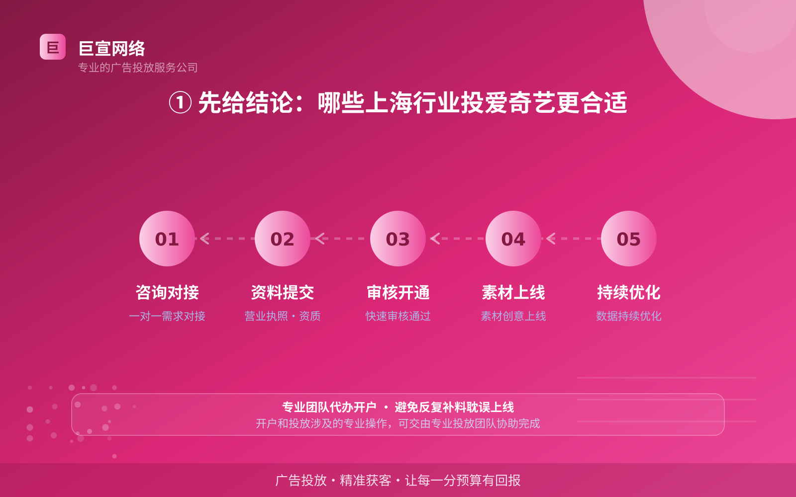 ① 先给结论:哪些上海行业投爱奇艺更合适(费用与预算参考) ① 先给结论:哪些上海行业投爱奇艺更合适(费用与预算参考)