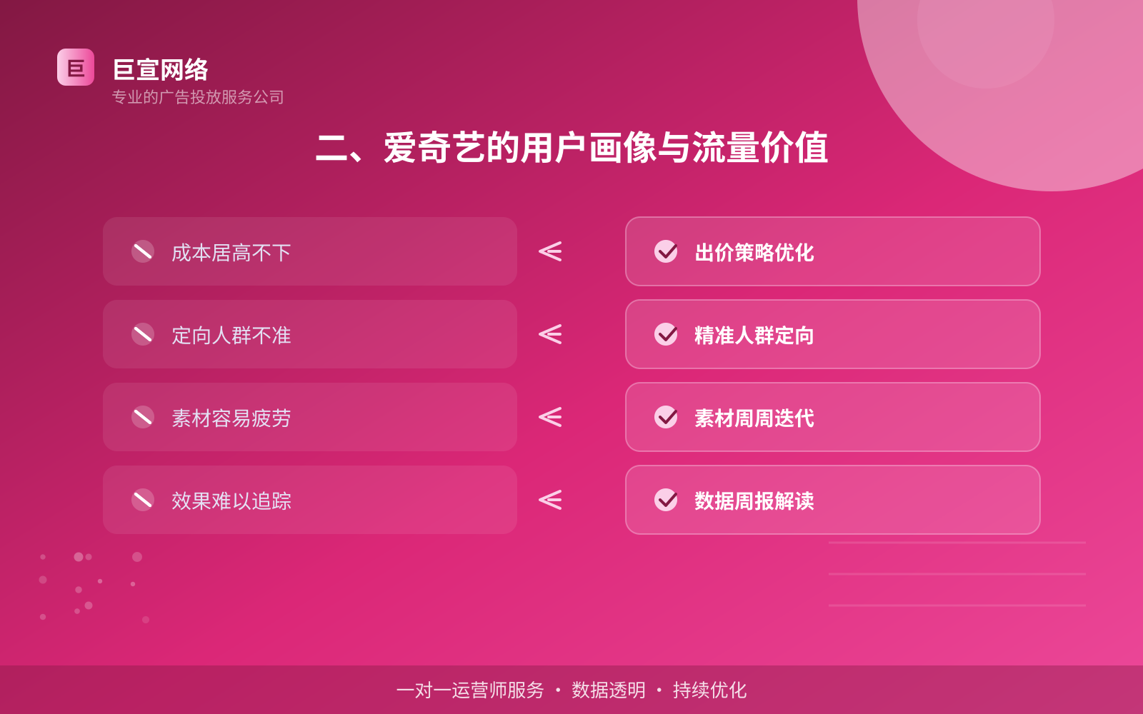 二、爱奇艺的用户画像与流量价值(费用与预算参考) 二、爱奇艺的用户画像与流量价值(费用与预算参考)