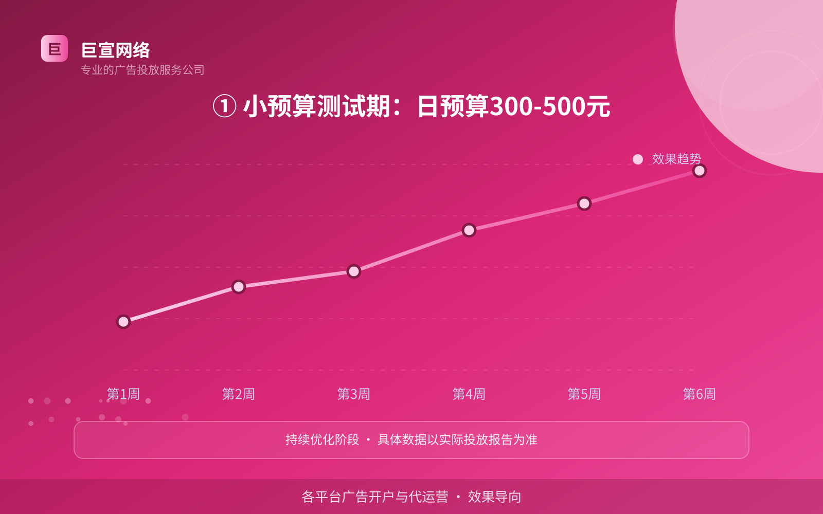 ① 小预算测试期:日预算300-500元(投放方式对比) ① 小预算测试期:日预算300-500元(投放方式对比)