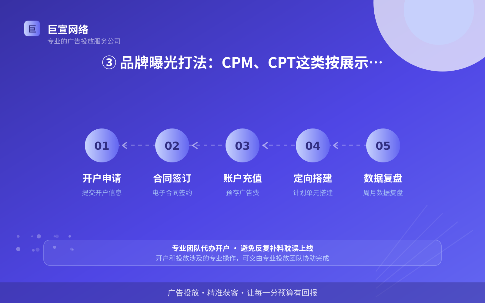 ③ 品牌曝光打法:CPM、CPT这类按展示或时段结算(开户流程图解) ③ 品牌曝光打法:CPM、CPT这类按展示或时段结算(开户流程图解)